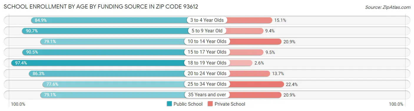 School Enrollment by Age by Funding Source in Zip Code 93612
