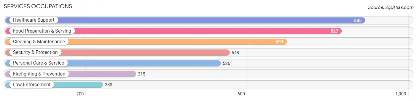 Services Occupations in Zip Code 93612