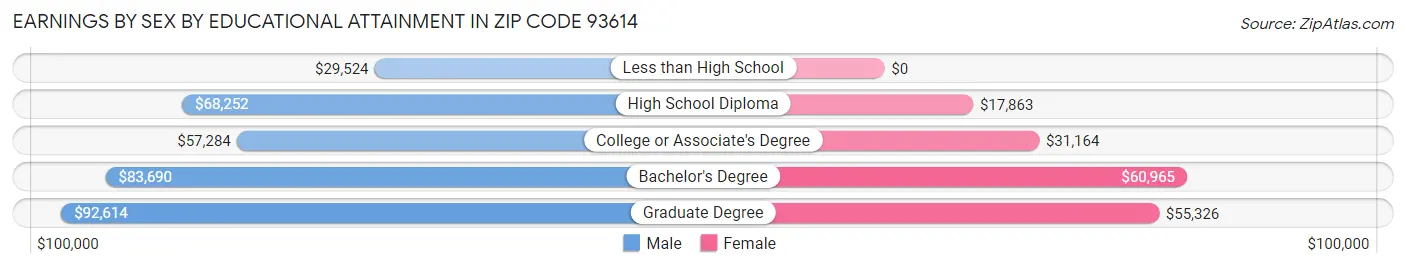 Earnings by Sex by Educational Attainment in Zip Code 93614