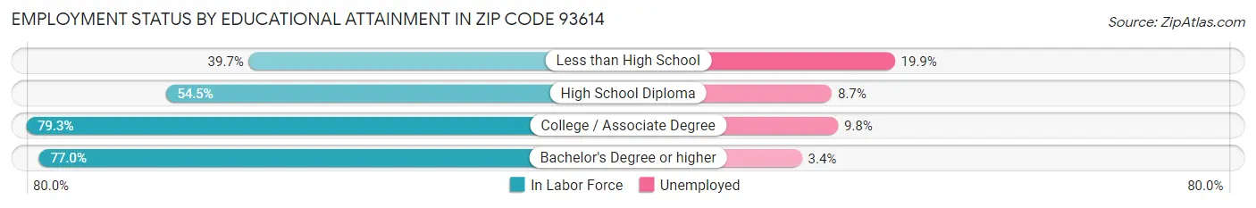 Employment Status by Educational Attainment in Zip Code 93614