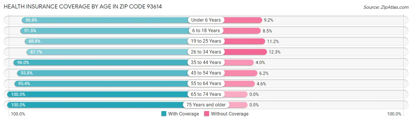 Health Insurance Coverage by Age in Zip Code 93614