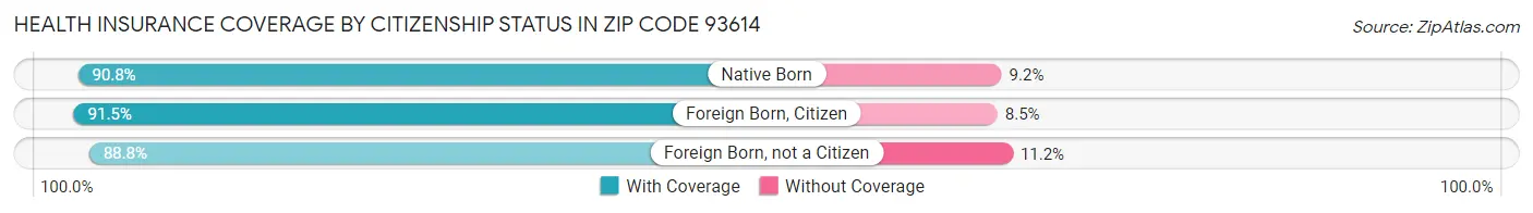 Health Insurance Coverage by Citizenship Status in Zip Code 93614