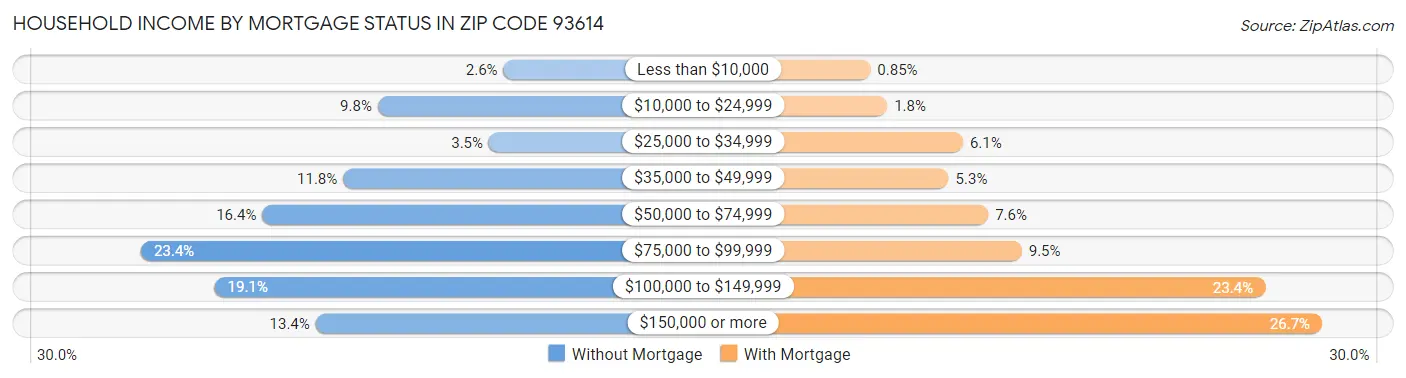 Household Income by Mortgage Status in Zip Code 93614