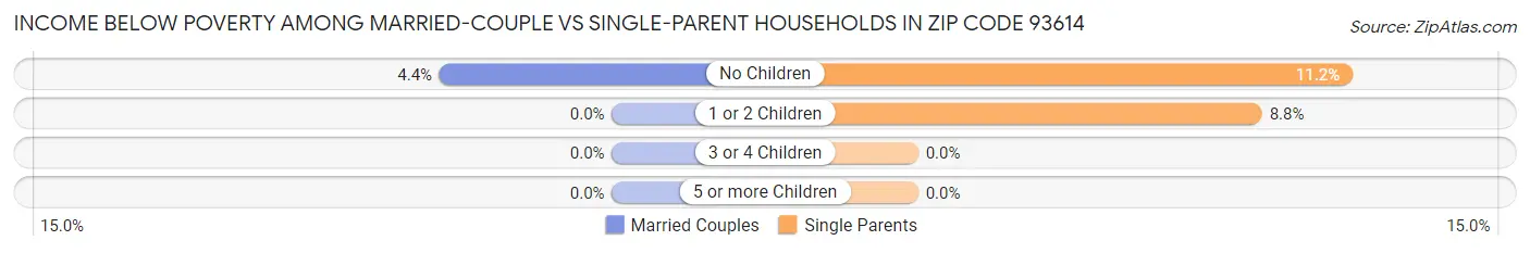 Income Below Poverty Among Married-Couple vs Single-Parent Households in Zip Code 93614