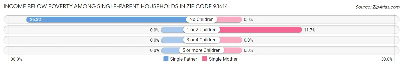 Income Below Poverty Among Single-Parent Households in Zip Code 93614