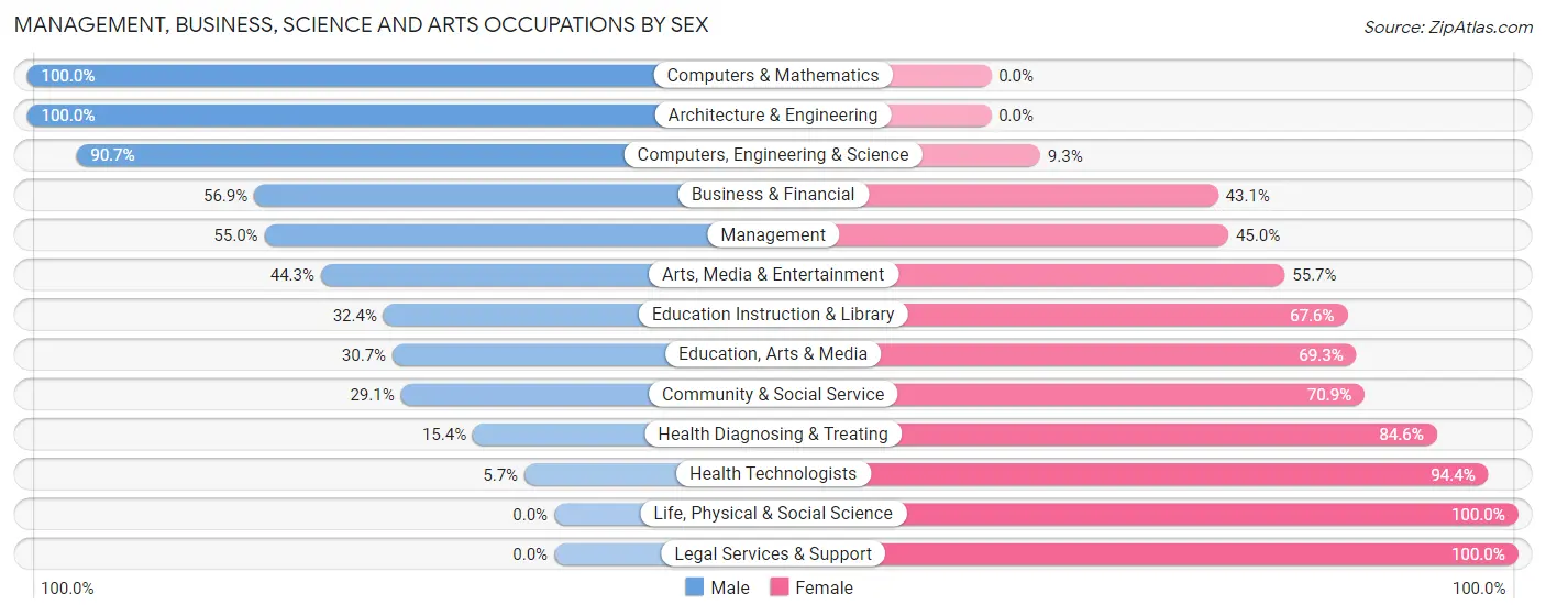 Management, Business, Science and Arts Occupations by Sex in Zip Code 93614