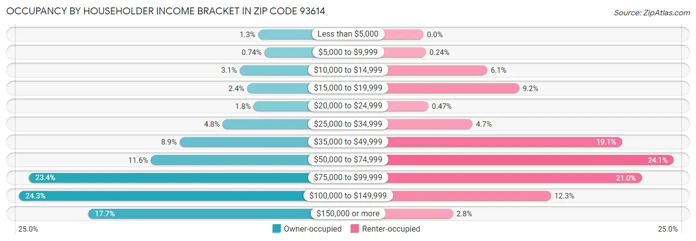 Occupancy by Householder Income Bracket in Zip Code 93614