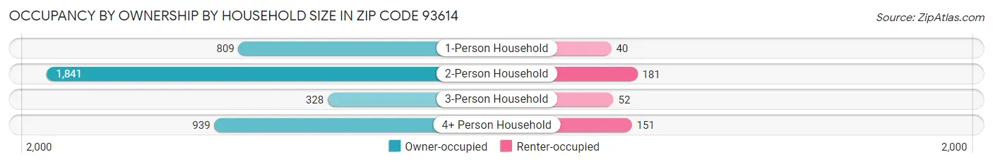 Occupancy by Ownership by Household Size in Zip Code 93614