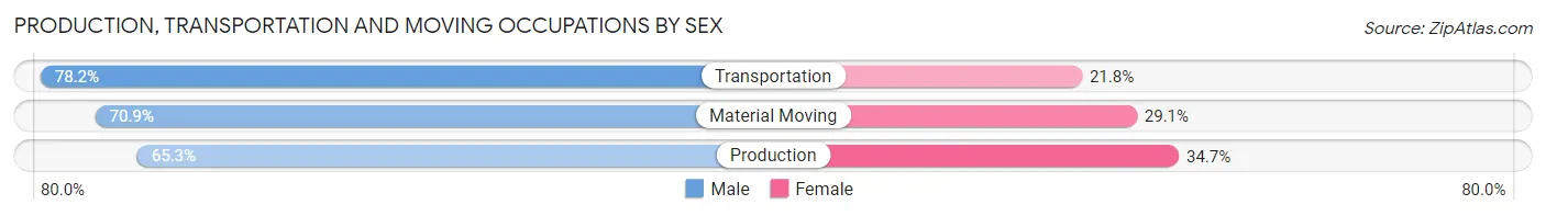 Production, Transportation and Moving Occupations by Sex in Zip Code 93614