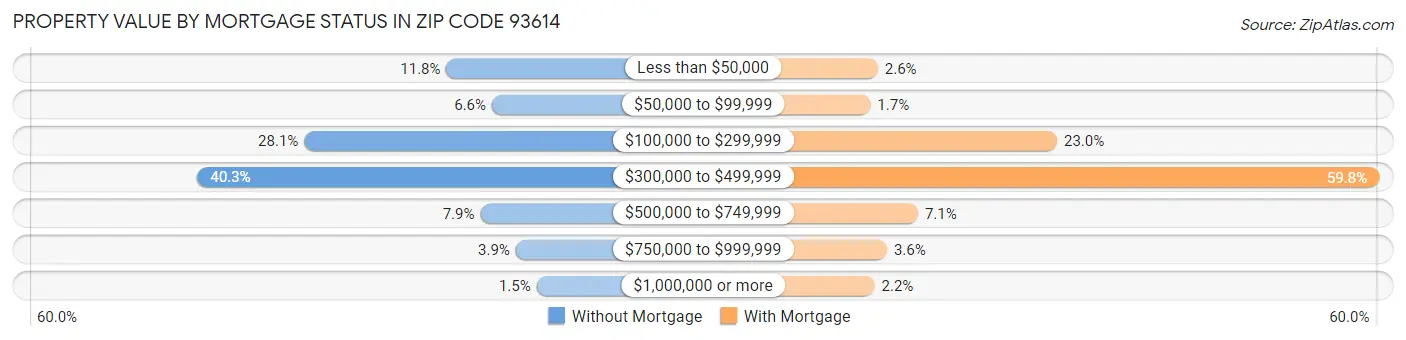 Property Value by Mortgage Status in Zip Code 93614
