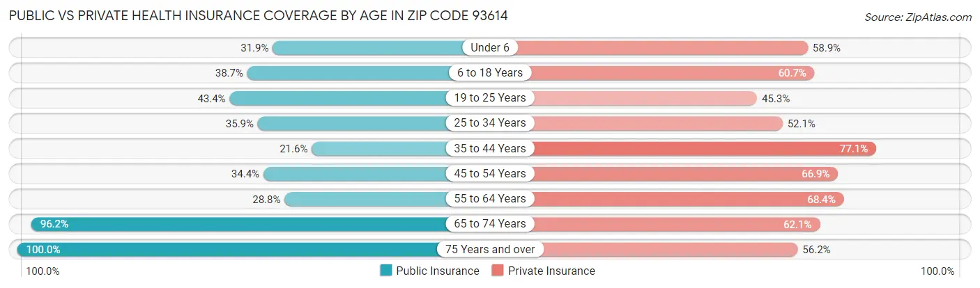 Public vs Private Health Insurance Coverage by Age in Zip Code 93614