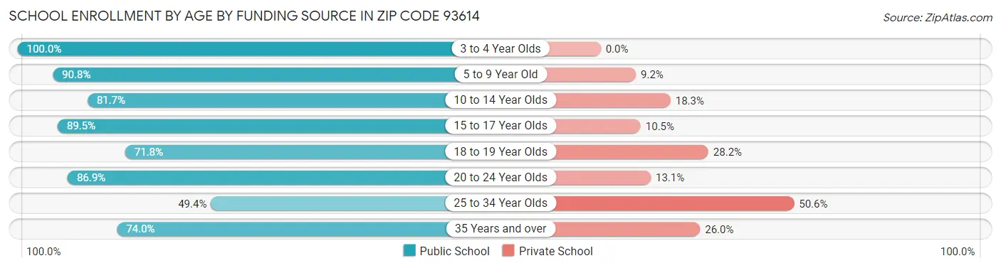 School Enrollment by Age by Funding Source in Zip Code 93614