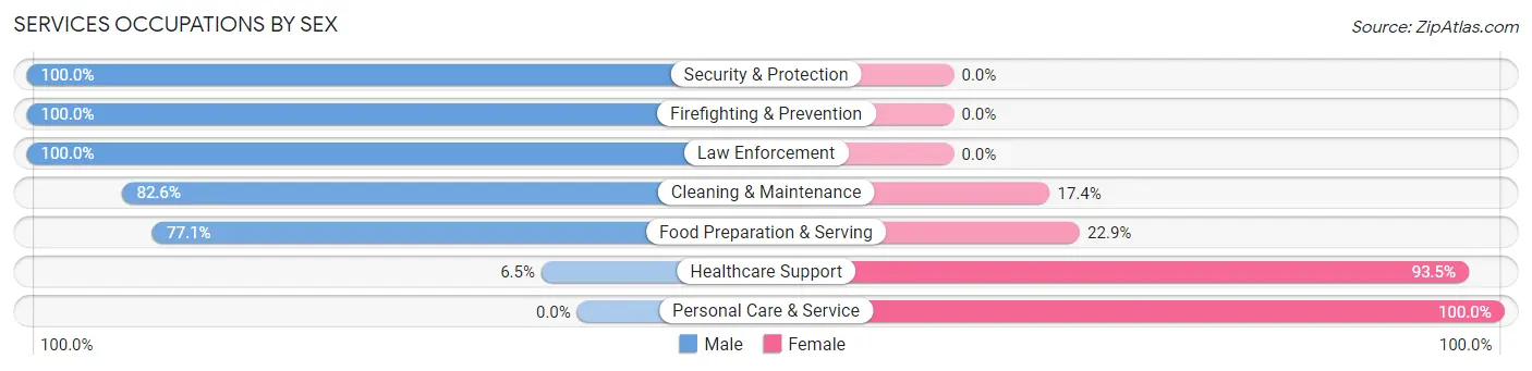 Services Occupations by Sex in Zip Code 93614