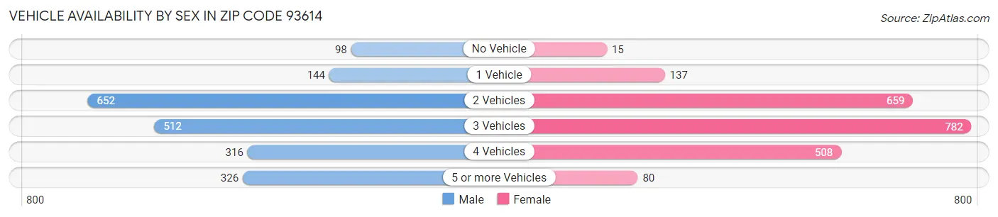 Vehicle Availability by Sex in Zip Code 93614