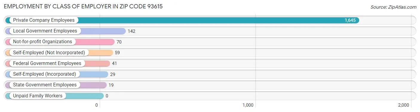 Employment by Class of Employer in Zip Code 93615