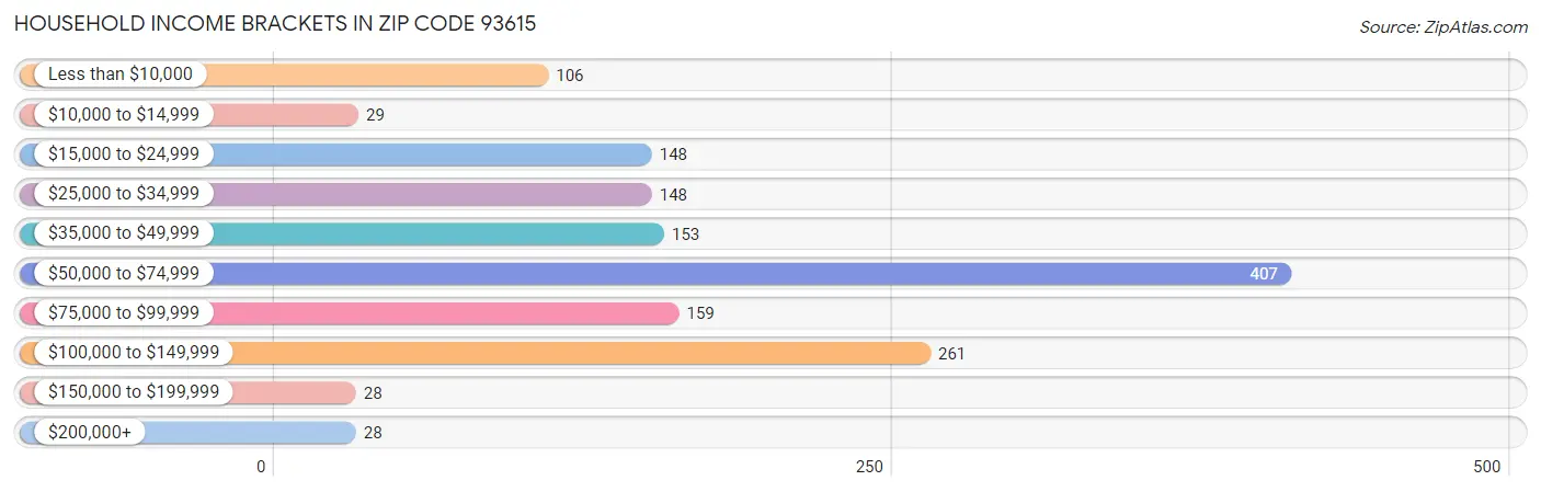 Household Income Brackets in Zip Code 93615