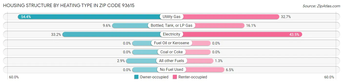 Housing Structure by Heating Type in Zip Code 93615