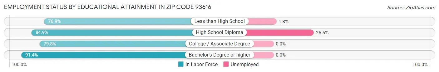 Employment Status by Educational Attainment in Zip Code 93616