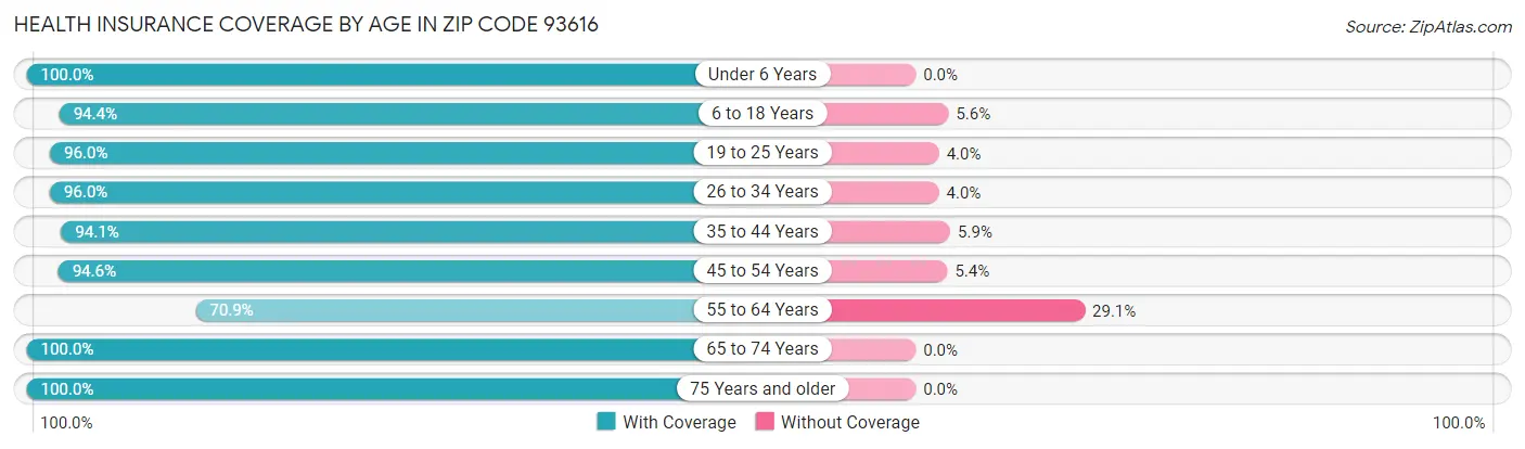 Health Insurance Coverage by Age in Zip Code 93616