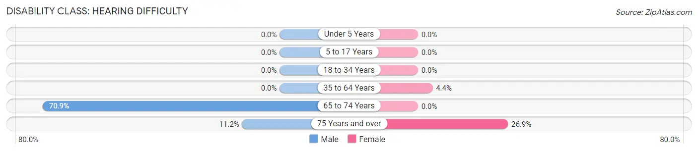 Disability in Zip Code 93616: <span>Hearing Difficulty</span>