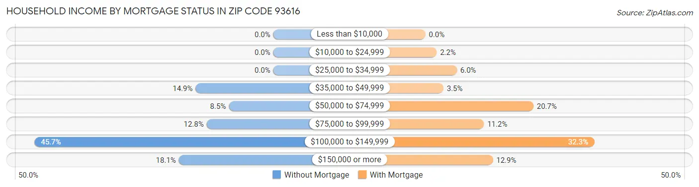 Household Income by Mortgage Status in Zip Code 93616