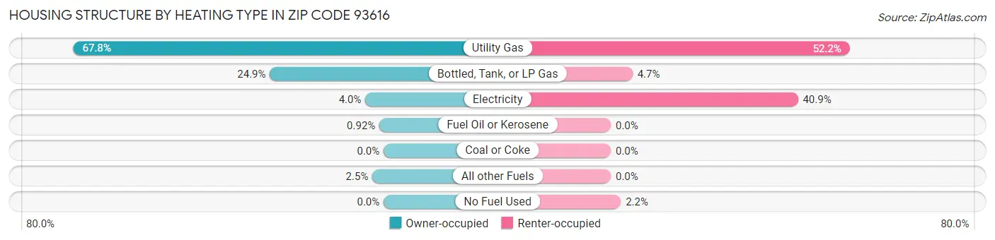 Housing Structure by Heating Type in Zip Code 93616