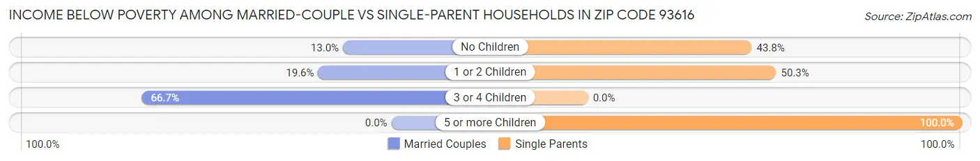 Income Below Poverty Among Married-Couple vs Single-Parent Households in Zip Code 93616