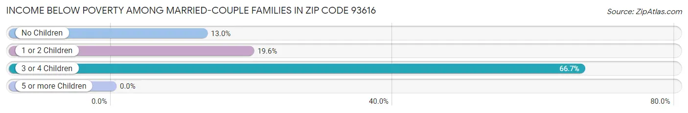 Income Below Poverty Among Married-Couple Families in Zip Code 93616