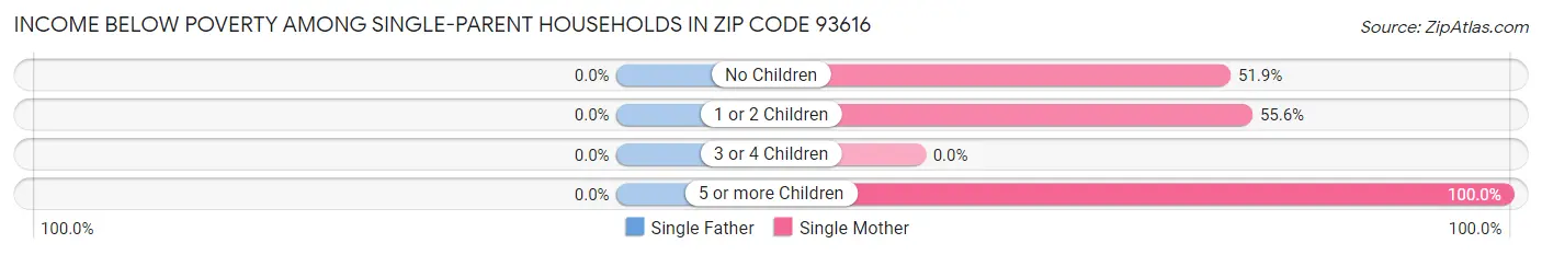Income Below Poverty Among Single-Parent Households in Zip Code 93616