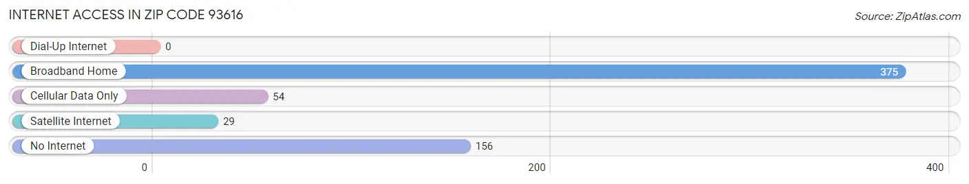 Internet Access in Zip Code 93616