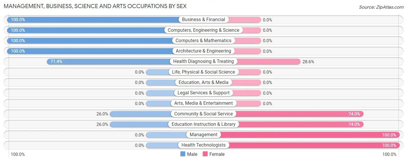 Management, Business, Science and Arts Occupations by Sex in Zip Code 93616
