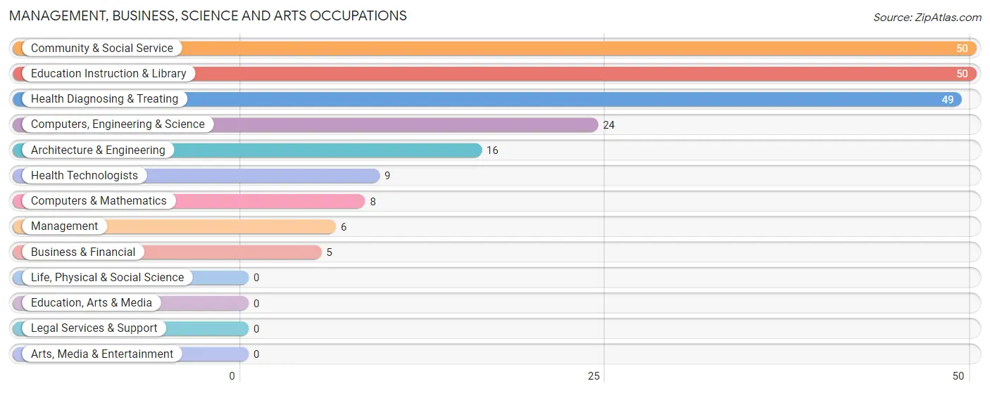 Management, Business, Science and Arts Occupations in Zip Code 93616