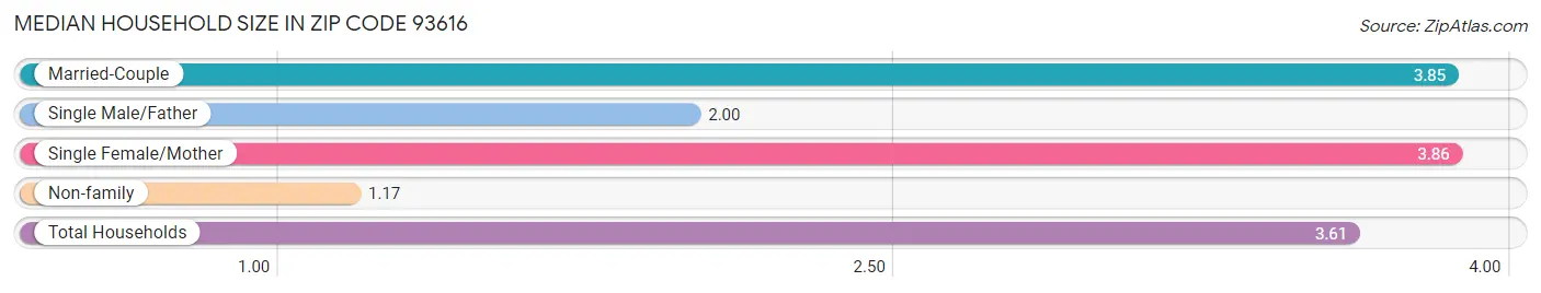 Median Household Size in Zip Code 93616