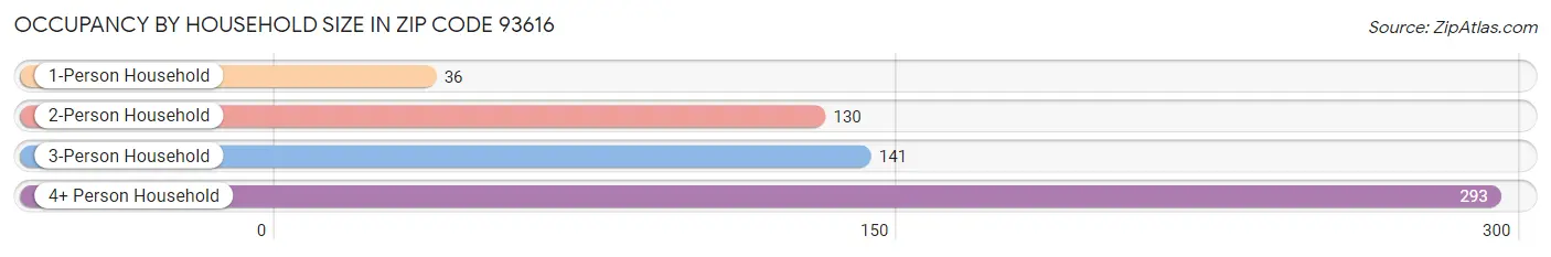 Occupancy by Household Size in Zip Code 93616