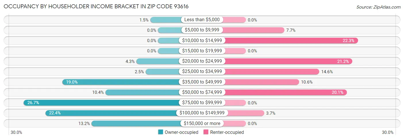 Occupancy by Householder Income Bracket in Zip Code 93616