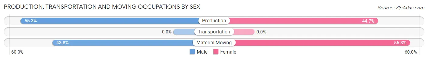 Production, Transportation and Moving Occupations by Sex in Zip Code 93616