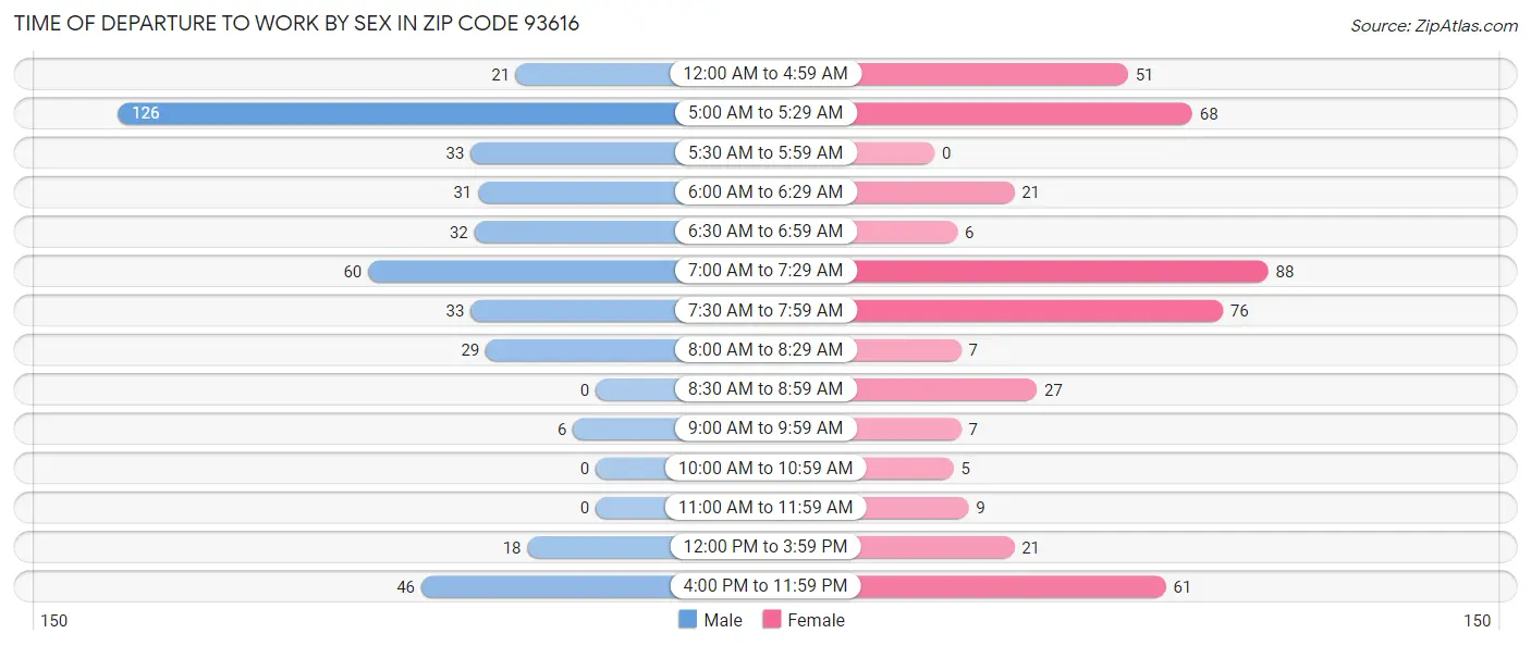 Time of Departure to Work by Sex in Zip Code 93616