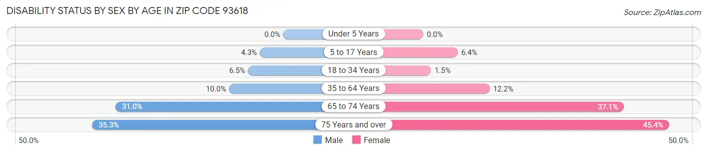 Disability Status by Sex by Age in Zip Code 93618