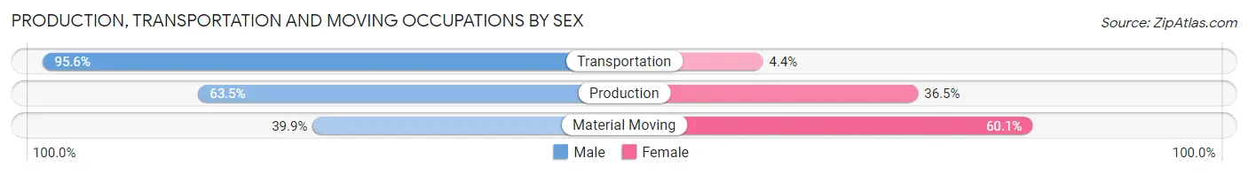 Production, Transportation and Moving Occupations by Sex in Zip Code 93618