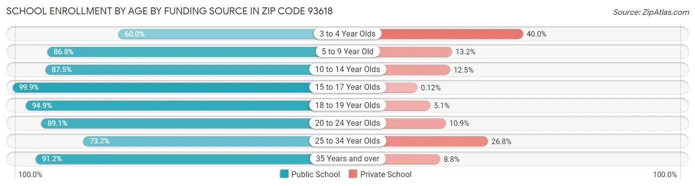 School Enrollment by Age by Funding Source in Zip Code 93618