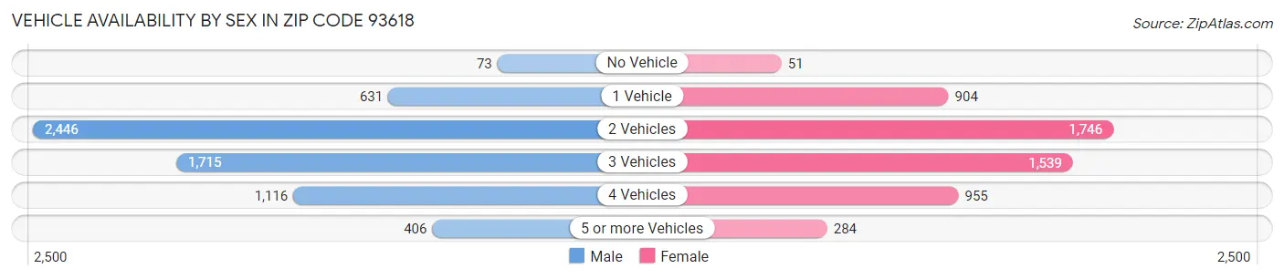 Vehicle Availability by Sex in Zip Code 93618