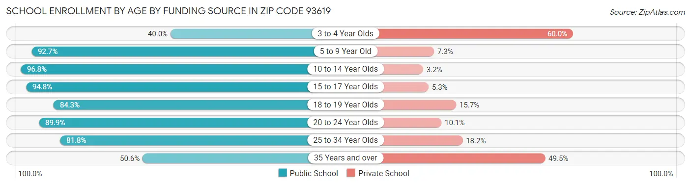 School Enrollment by Age by Funding Source in Zip Code 93619