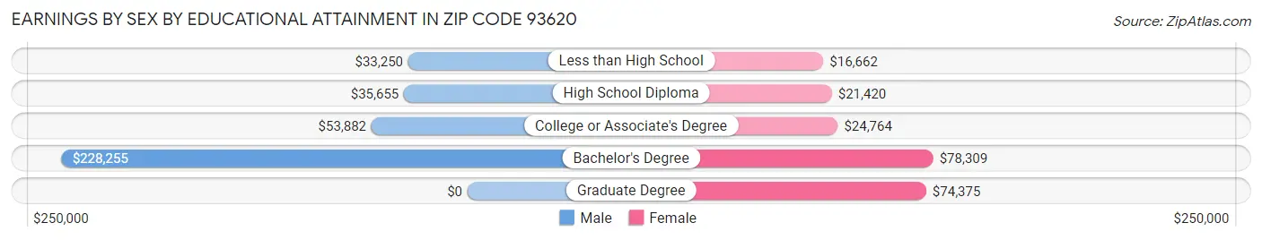 Earnings by Sex by Educational Attainment in Zip Code 93620