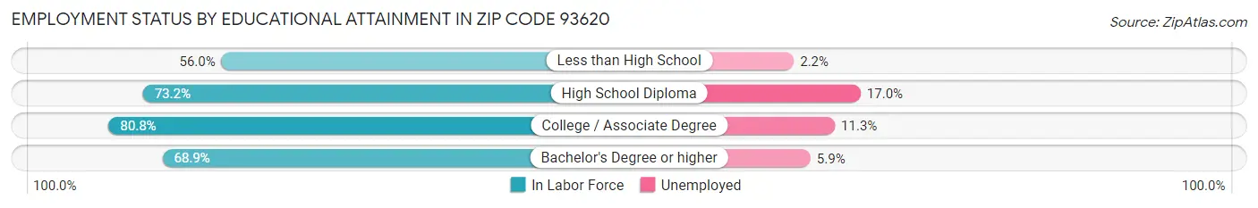 Employment Status by Educational Attainment in Zip Code 93620