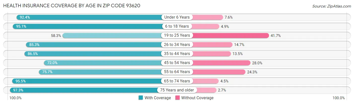 Health Insurance Coverage by Age in Zip Code 93620