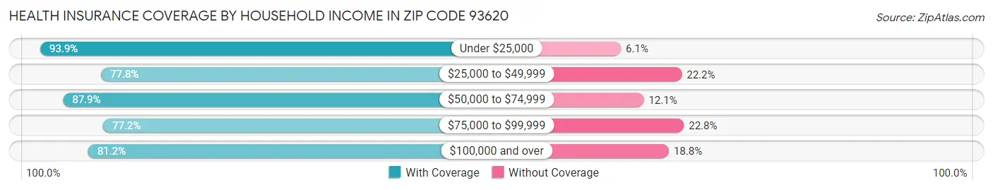Health Insurance Coverage by Household Income in Zip Code 93620
