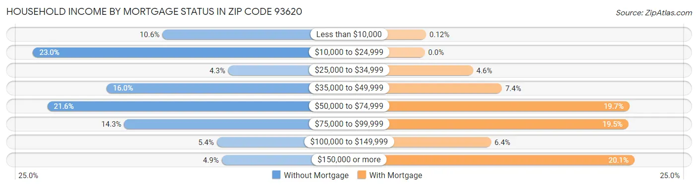 Household Income by Mortgage Status in Zip Code 93620