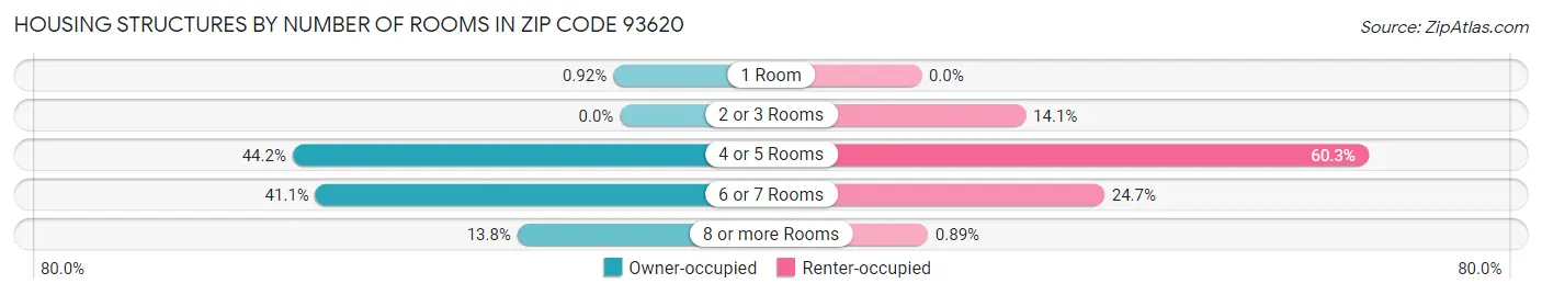 Housing Structures by Number of Rooms in Zip Code 93620