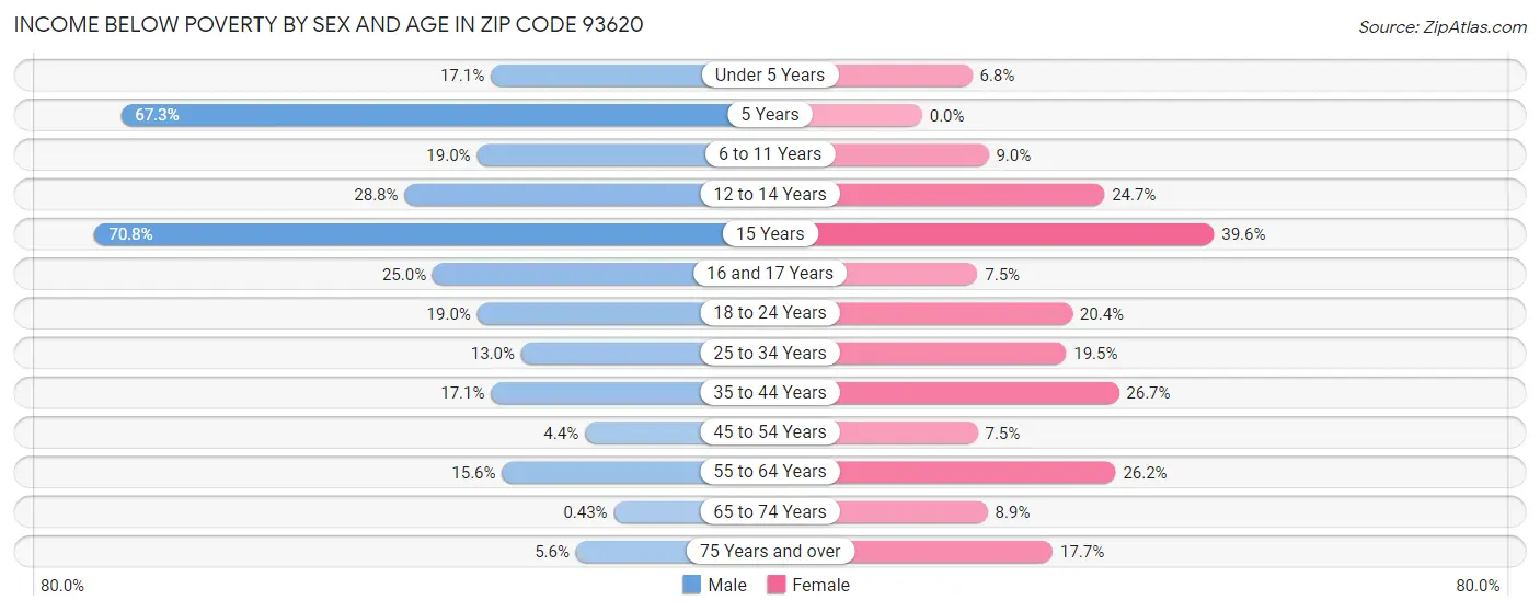 Income Below Poverty by Sex and Age in Zip Code 93620