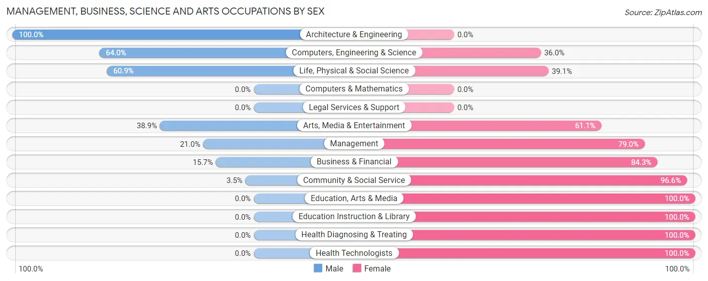 Management, Business, Science and Arts Occupations by Sex in Zip Code 93620
